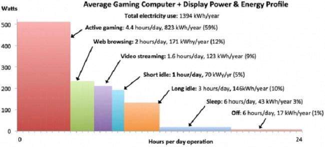 how much energy does a computer use